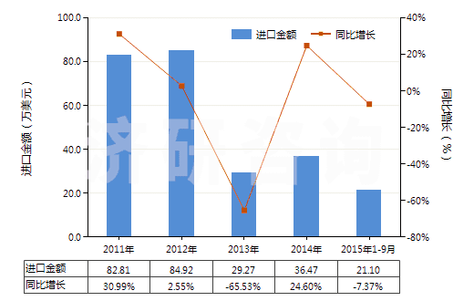 2011-2015年9月中國(guó)鉀鋁礬(HS28333010)進(jìn)口總額及增速統(tǒng)計(jì)